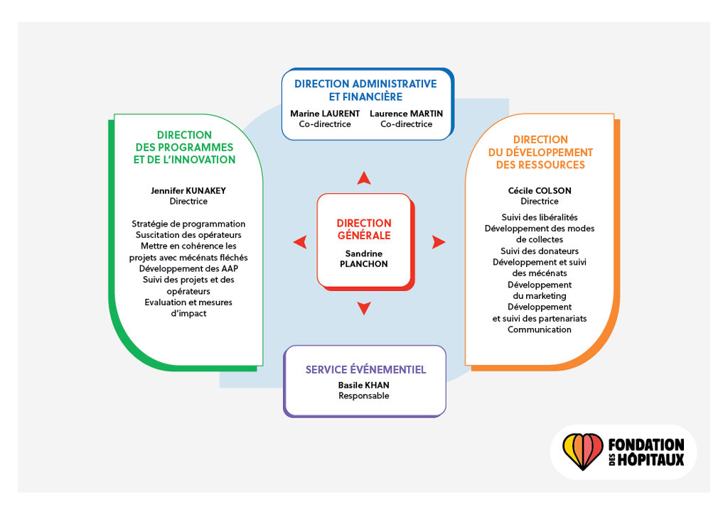 Fondation des Hôpitaux - Organigramme des services